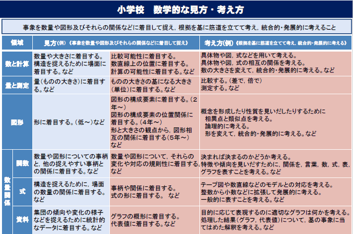 新学習指導要領における算数科 数学科の 数学的な見方 考え方