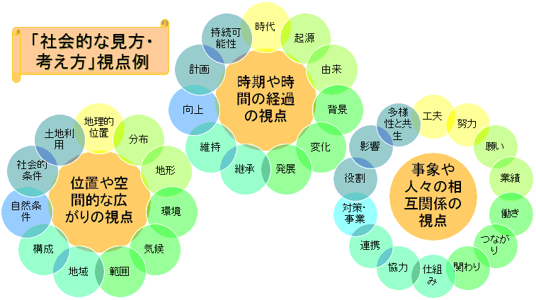 Viewpoint of social view and way of thinking