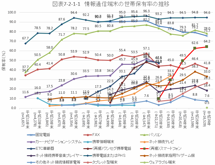 情報通信端末の世帯保有率の推移