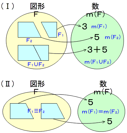 長方形の面積を求める公式の数学的な意味 Note Board