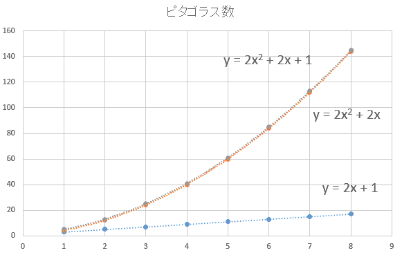 数の不思議！奇数の和でできるピタゴラス数