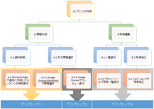 Windows10仮想デスクトップを使った作業の進め方