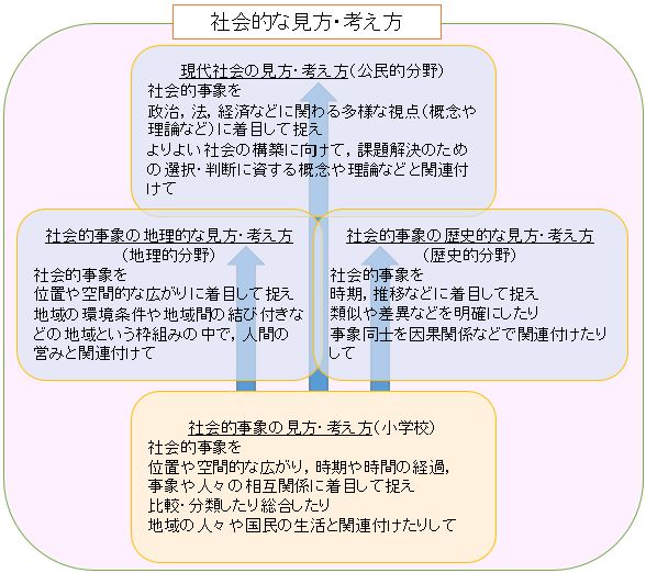 小学校 社会科の目標 解説を縦横に読む Note Board