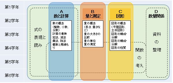 ４領域構成の中学校数学科とつながる５領域構成の算数科 Note Board