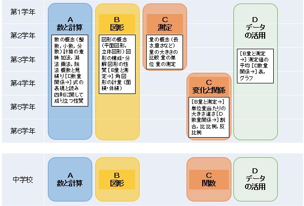 新学習指導要領５領域