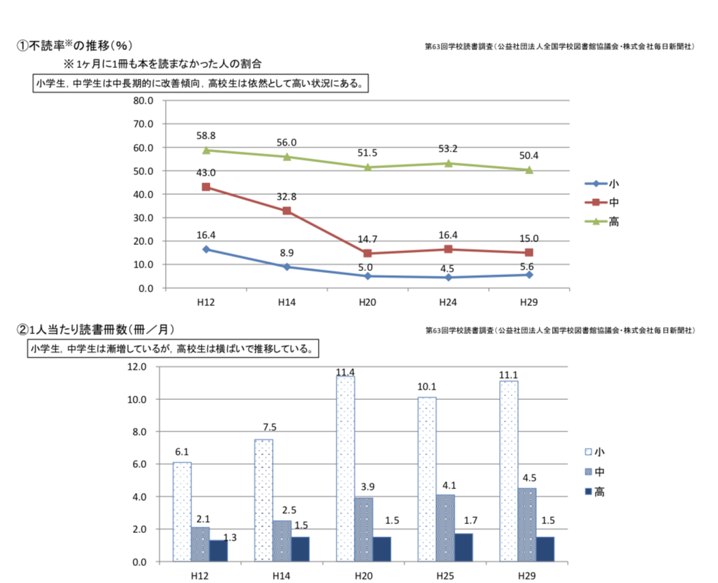 子供の読書の現状2