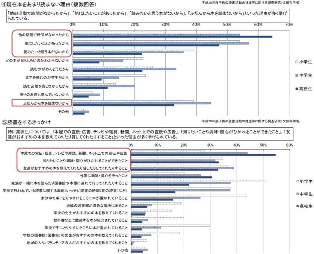 本をあまり読まない理由2