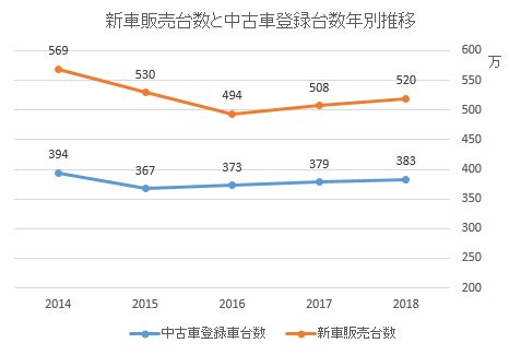 画像 中古車販売台数 推移 車の画像無料