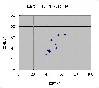 相関図 散布図 の意味とエクセルを使った作り方 Note Board