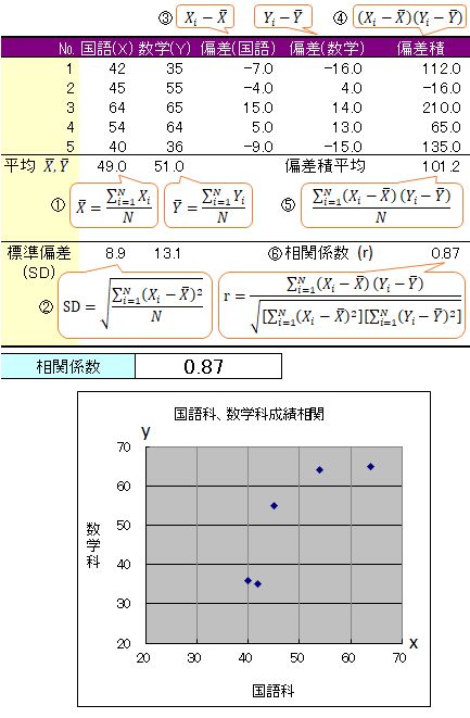 Pearson's correlation coefficient