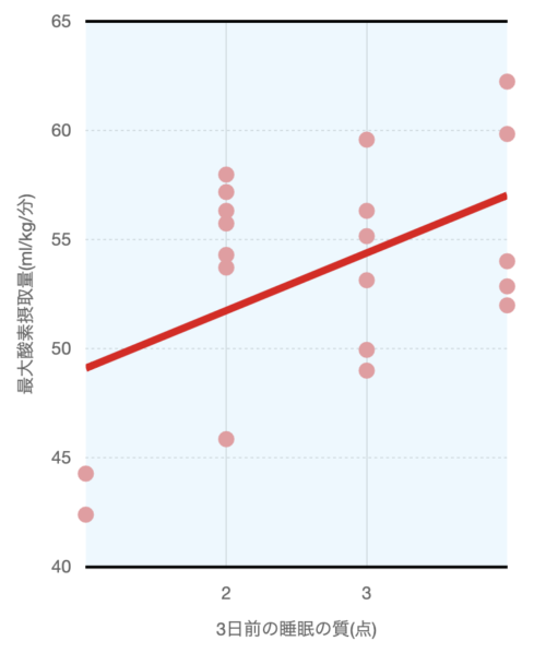 「3日前の睡眠」と「最大酸素摂取量」との正の相関
