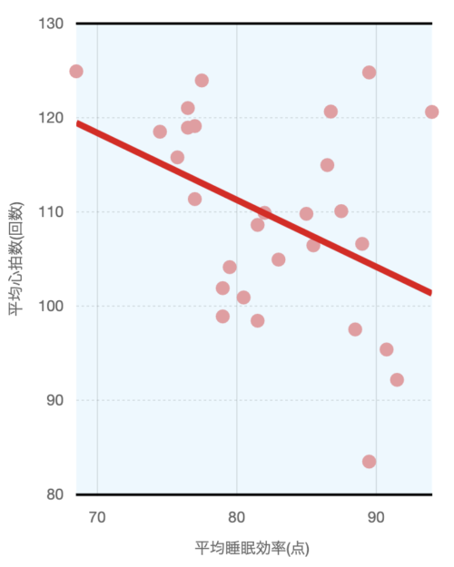 ｢平均睡眠効率｣と｢平均心拍数｣との負の相関