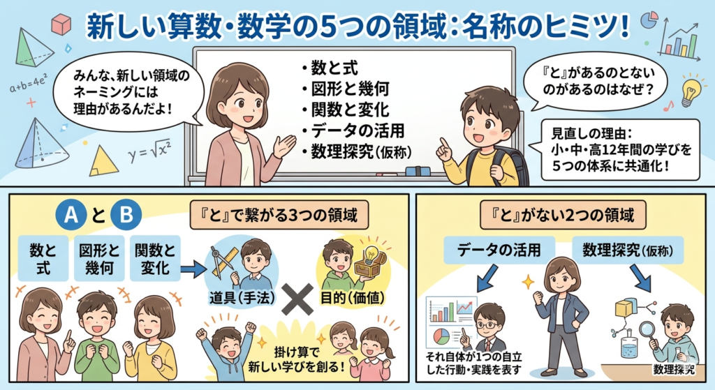数と式・図形と幾何・関数と変化・データの活用・数理探究のネーミングから見える次期学習指導要領のねらい