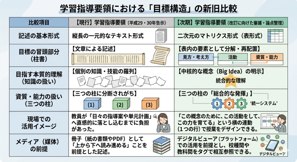 次期学習指導要領 目標の「構造化・表形式化・デジタル化」の実際　算数科・数学科の事例案