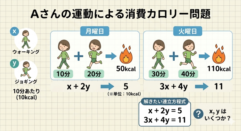 運動による消費カロリー問題