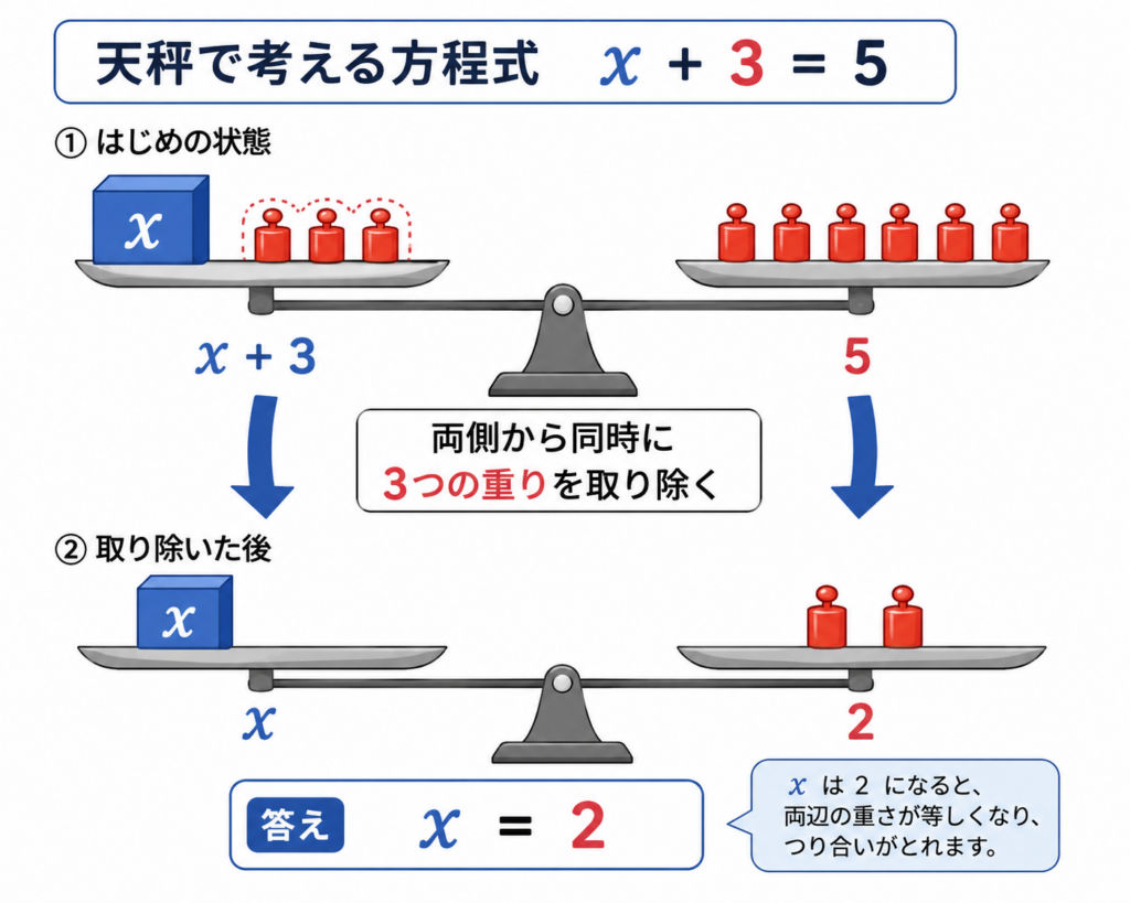 アプローチA:【本質理解】「天秤(てんびん)」のバランスを保つ法則