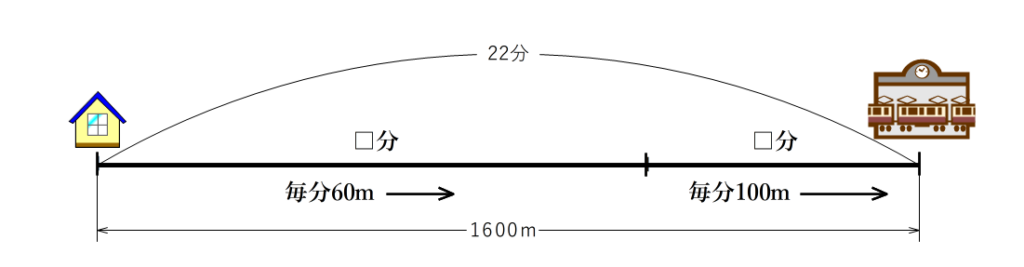 速さと時間の問題（家から駅まで）