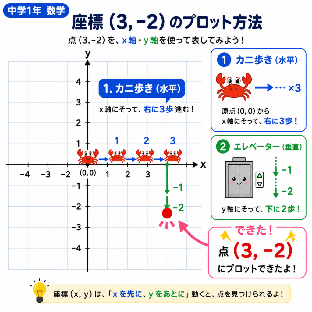 アプローチA:【座標の基本】「カニ歩き」と「エレベーター」の法則