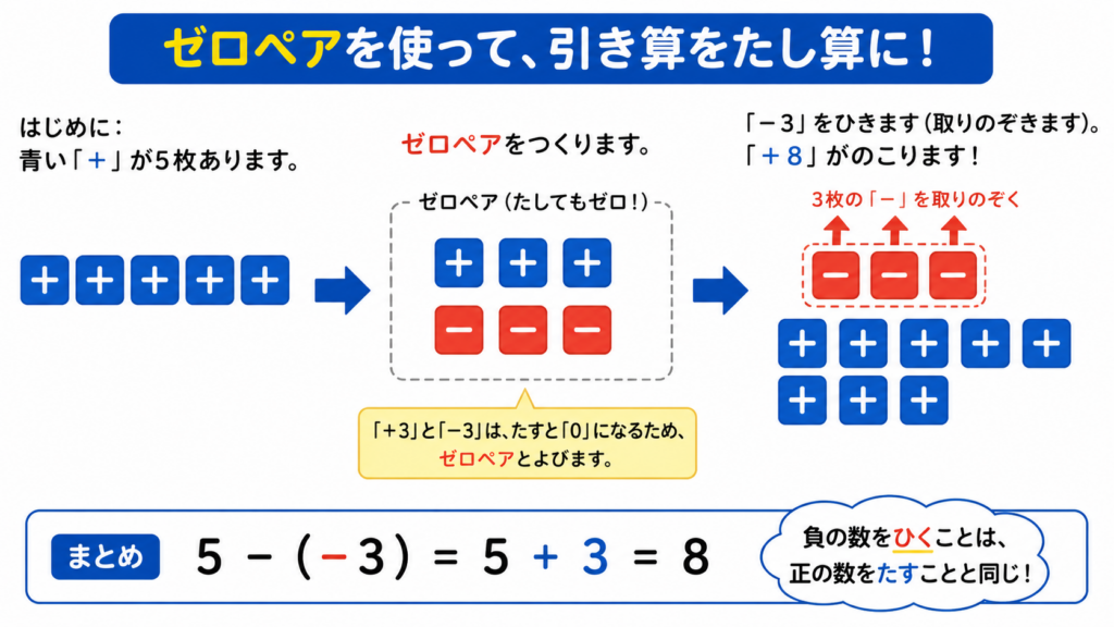 【理屈派に】「タイルの足し算・引き算」ゲーム