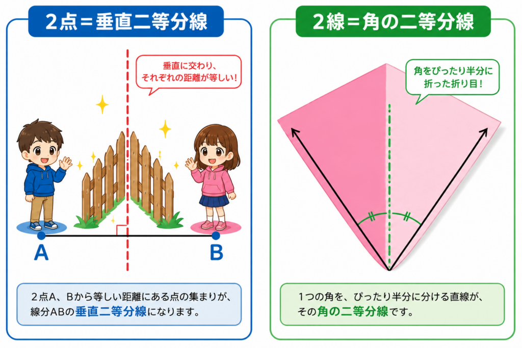 アプローチA:【作図の使い分け】「縄張り争い」と「折り紙」の法則