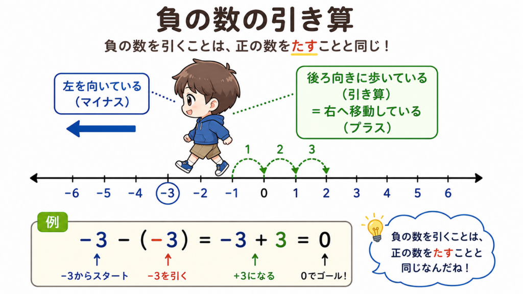 【視覚派に】「数直線」と「引き算＝逆を向く」の法則