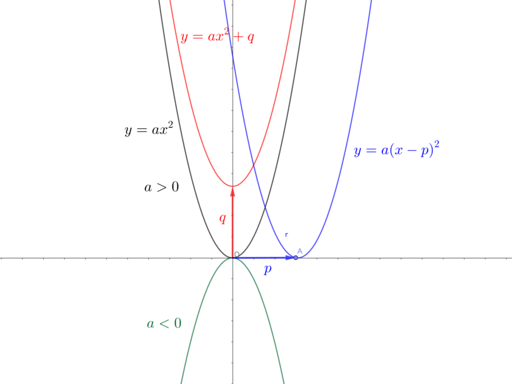 y=ax^2+q のグラフ