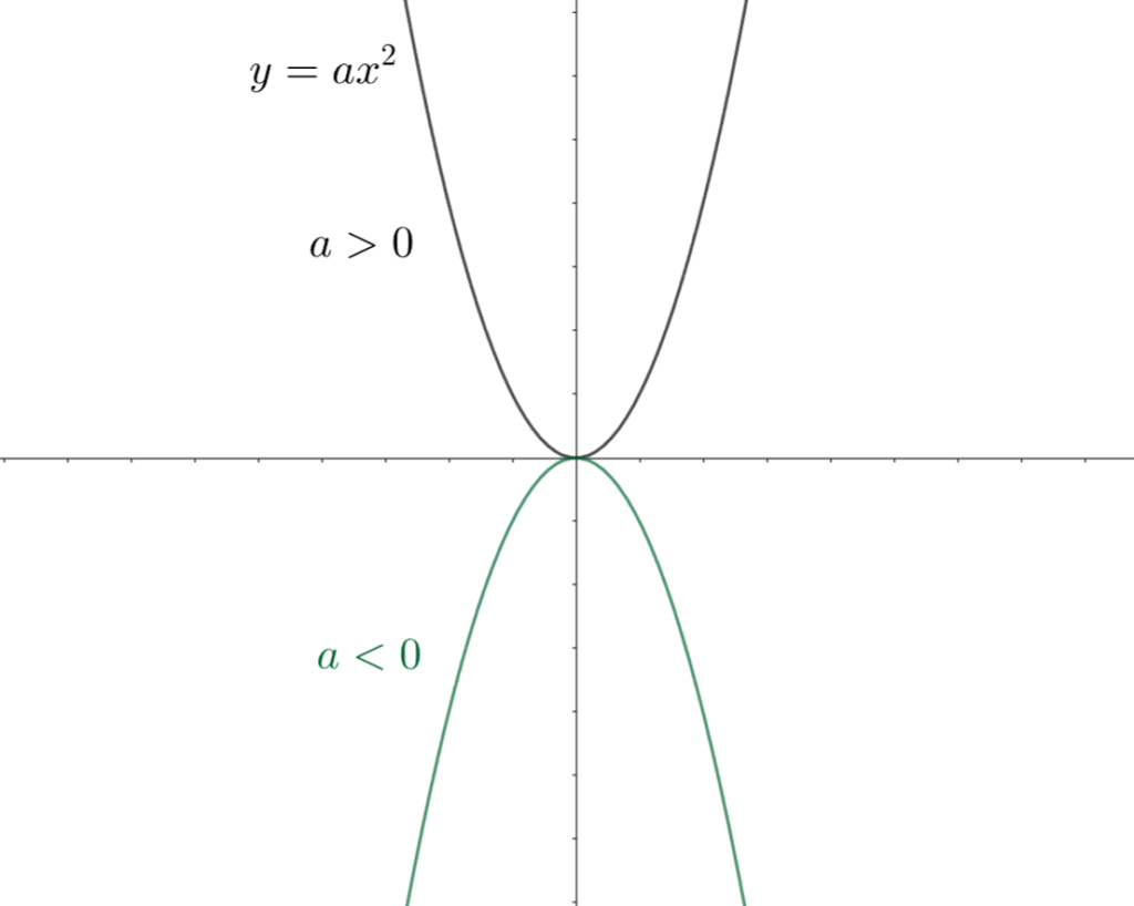 y=ax^2 のグラフ