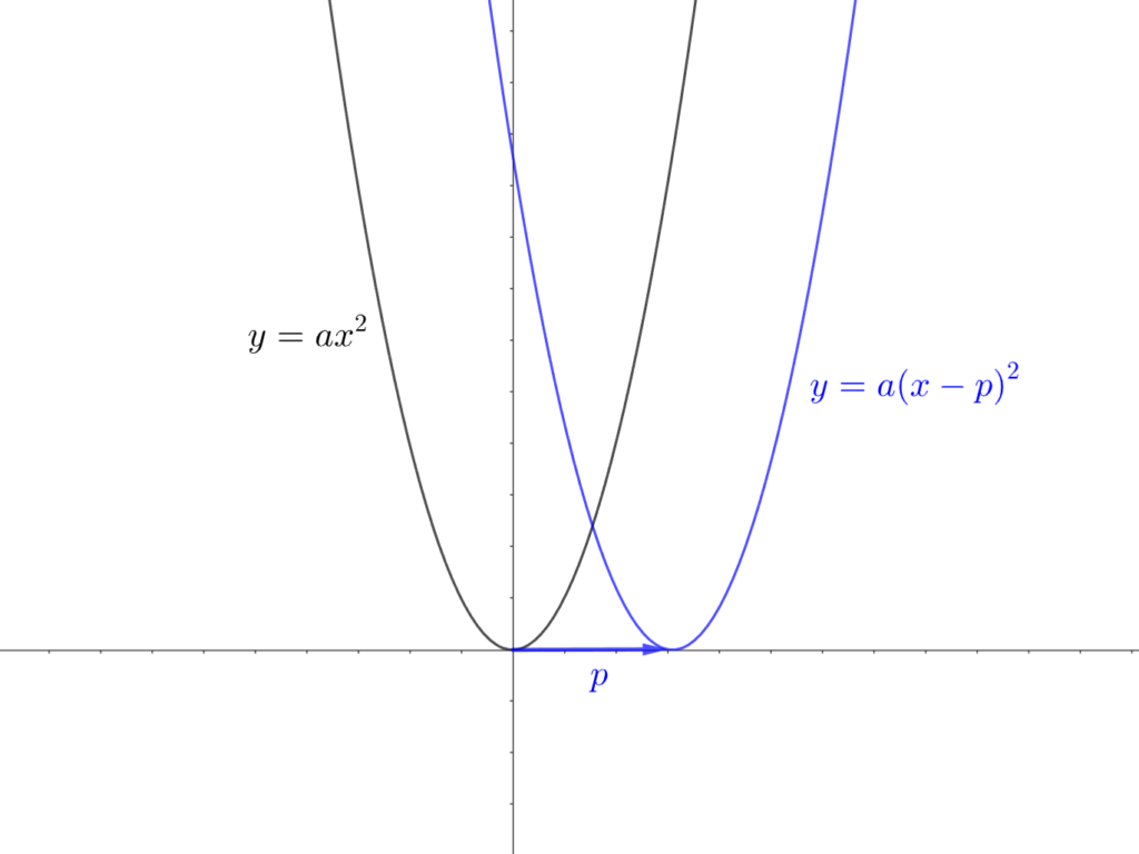 y=a(x-p)^2のグラフ