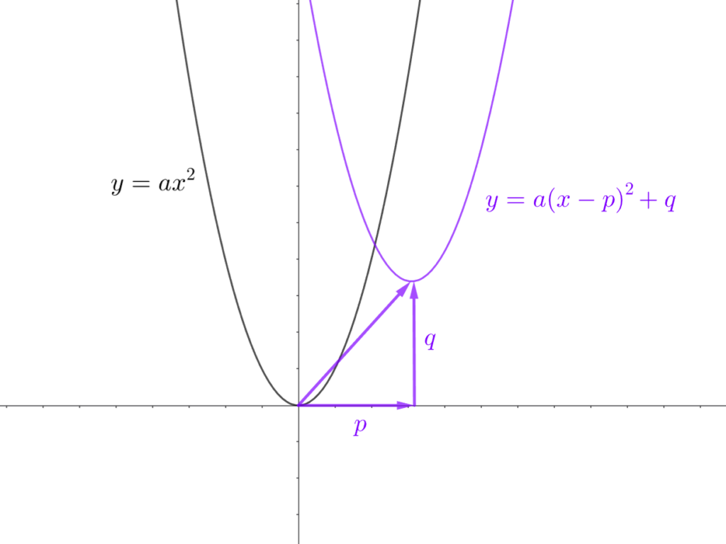 y=a(x-p)^2+qのグラフ