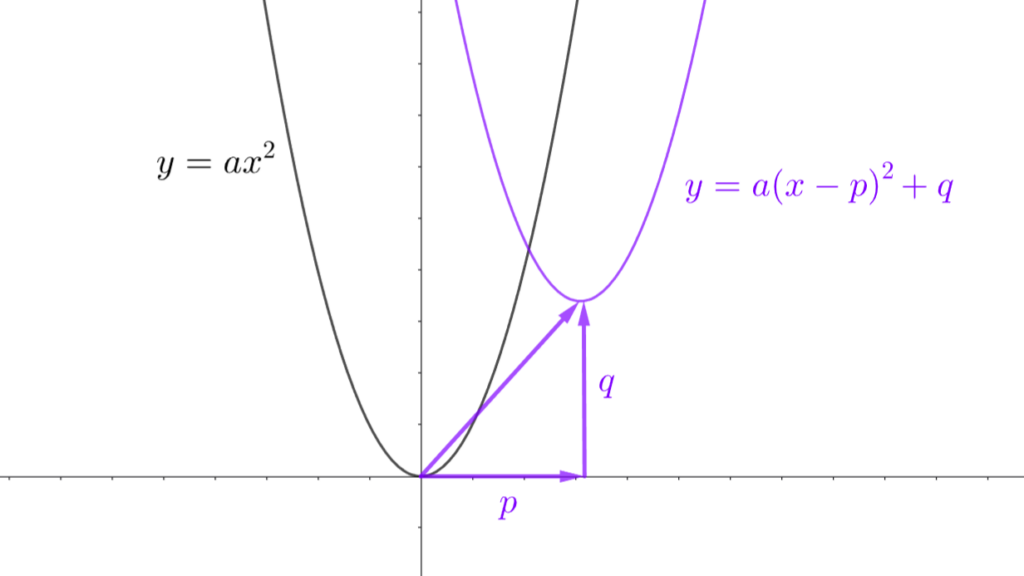 ２次関数のグラフ \(y=a(x-p)^2+q\)